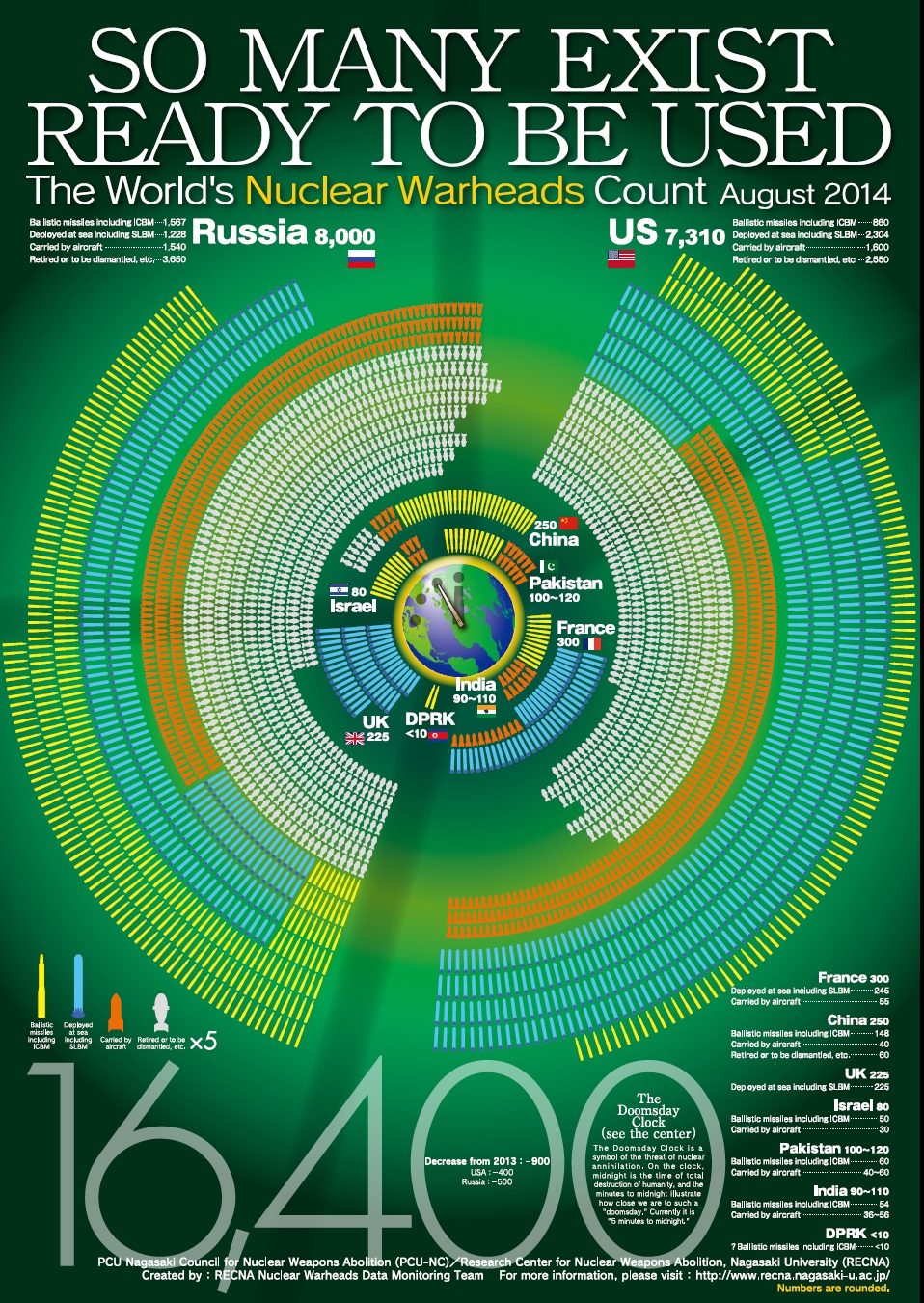 WorldsNuclearWarheadCount